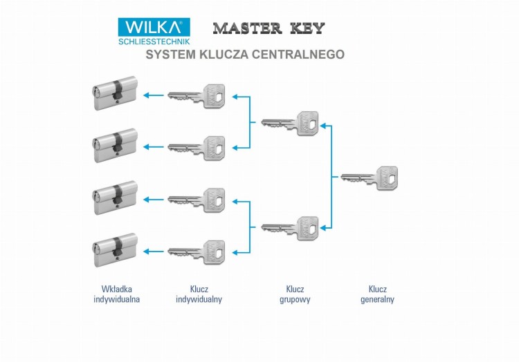 MASTER KEY WILKA system klucza centralnego