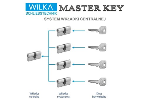 WILKA SYSTEM WKŁADKI CENTRALNEJ